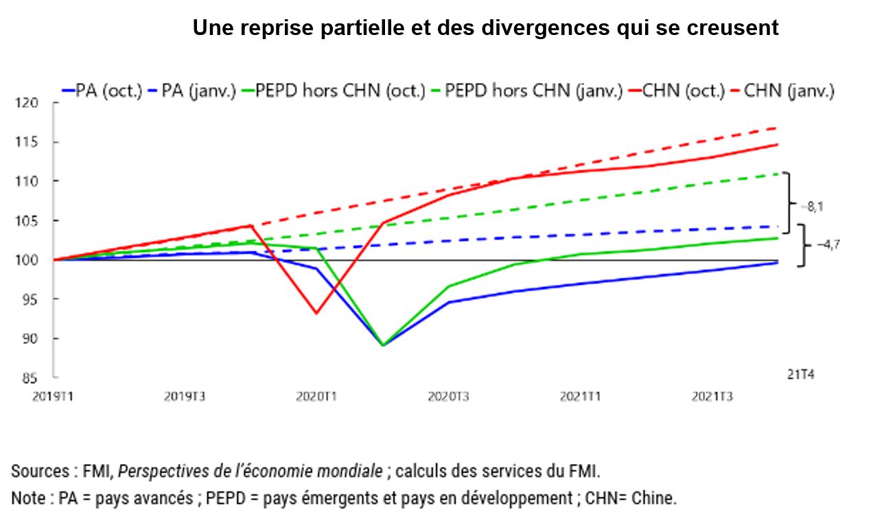Reprise partielle