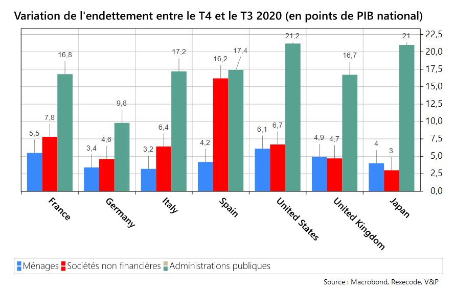 Variation de l'endettement entre le T4 et le T3 2020