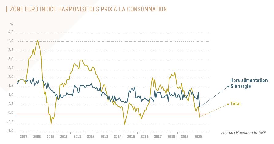 Zone euro indice harmonisé des prix à la consommation