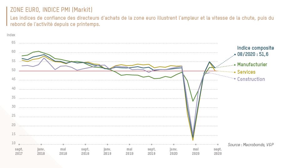 Zone euro, indice PMI