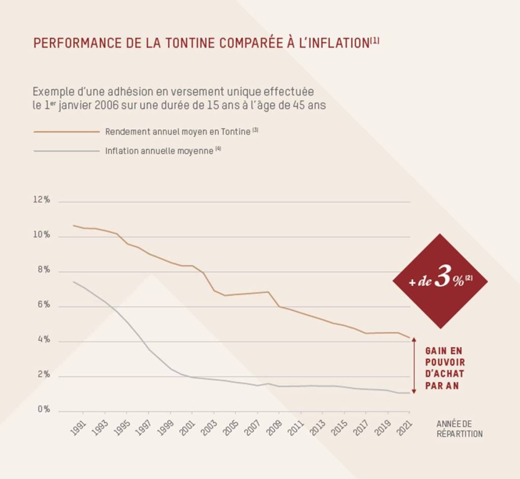Exemple performance Tontine Performance de la Tontine comparée à l'inflation