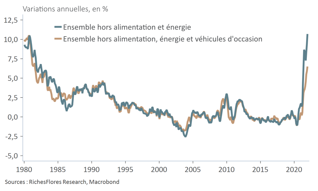 Inflation des prix des biens industriels hors énergie et alimentation aux États-Unis