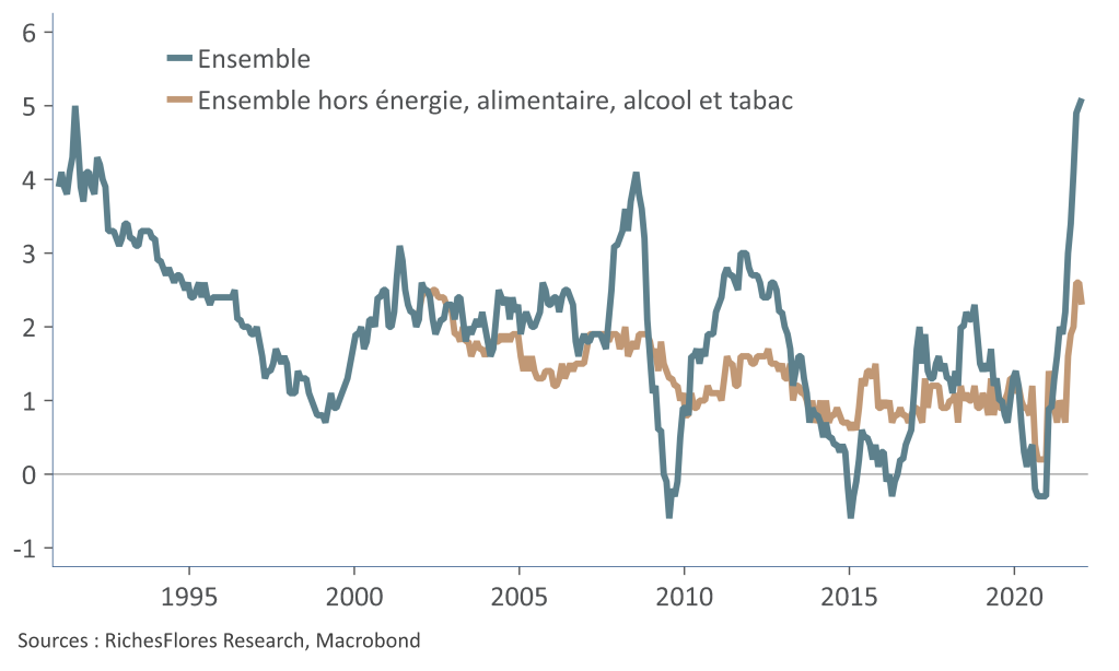 Inflation annuelle en zone euro, en pourcentage.