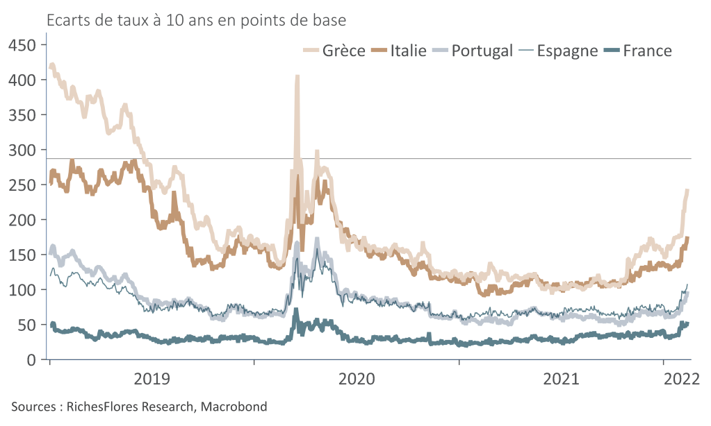 Écarts de taux souverains avec l’Allemagne