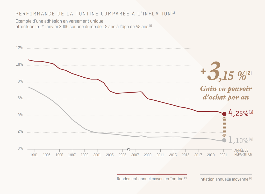 PERFORMANCE DE LA TONTINE COMPARÉE À L’INFLATION