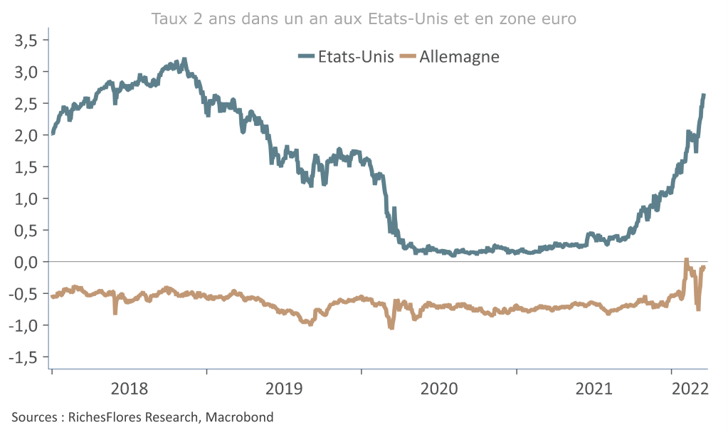 Anticipations de politique monétaire
