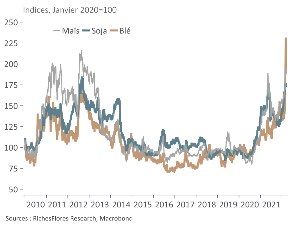 Cours du pétrole et des principales matières premières agricoles. Indices Janvier 2020=100