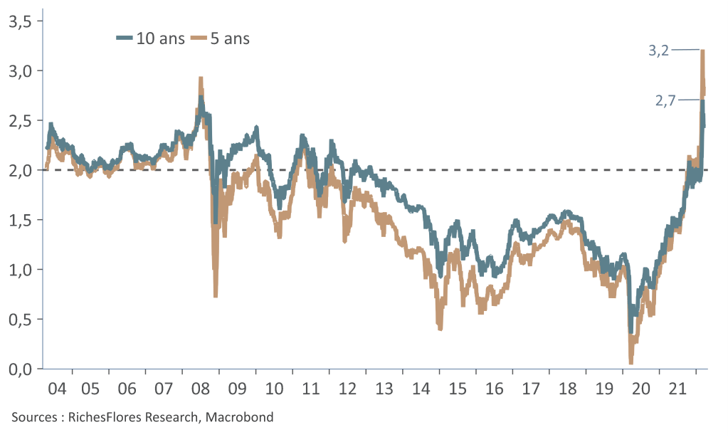 Anticipations implicites d’inflation pour l’UEM (marché des swaps)