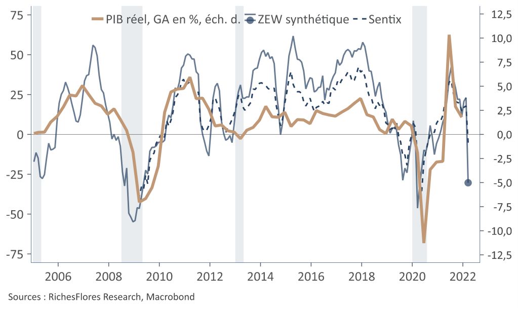 ZEW, Sentix, récessions (trames) et PIB allemand