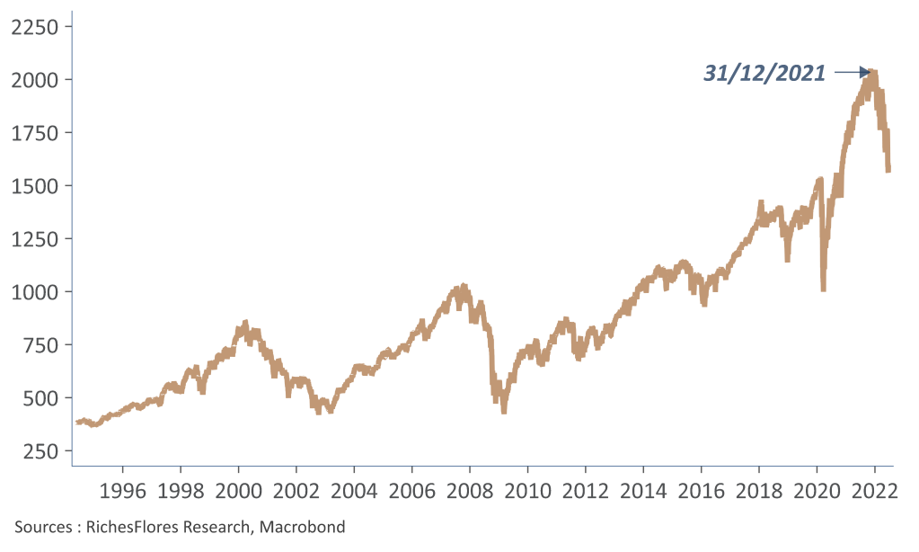 Bourses mondiales – indice MSCI monde, en $