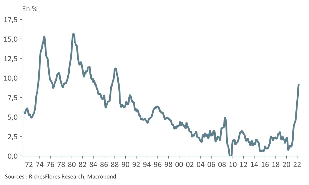 Inflation annuelle dans les pays de l’OCDE