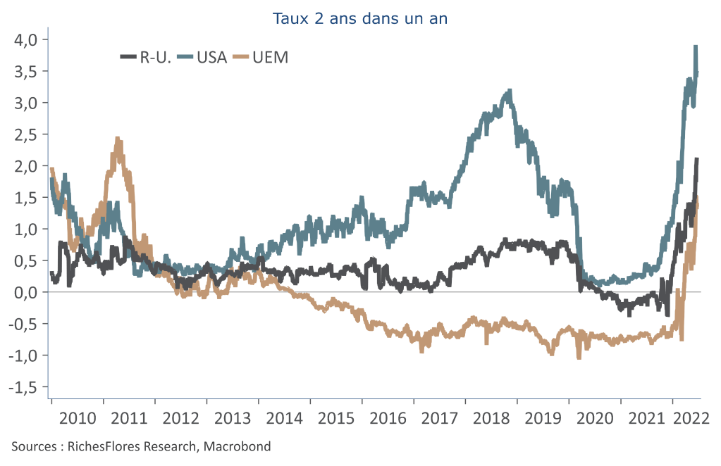 Anticipations de politique monétaire