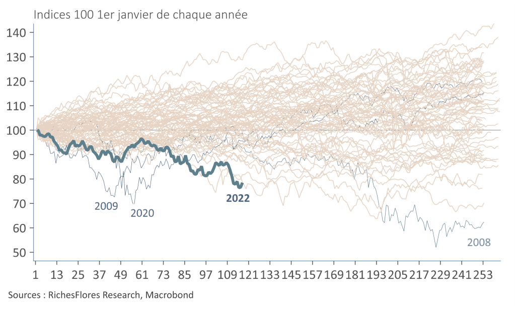 Évolution annuelle du S&P500 depuis 1950