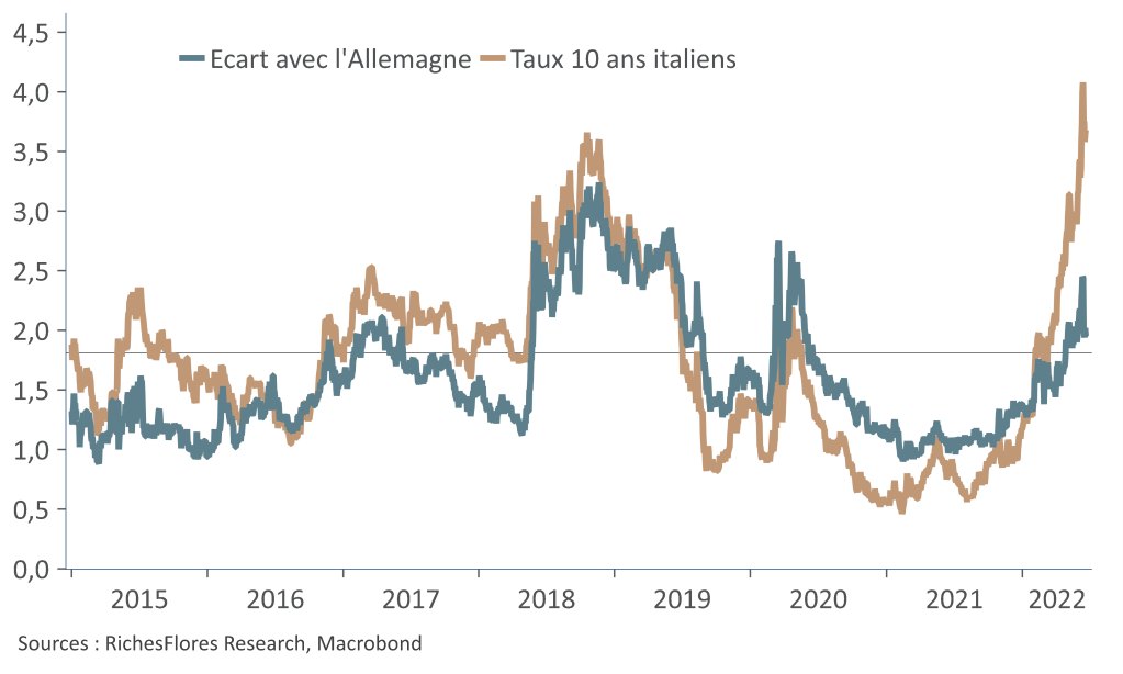 Taux à 10 ans italiens et spreads avec l'Allemagne