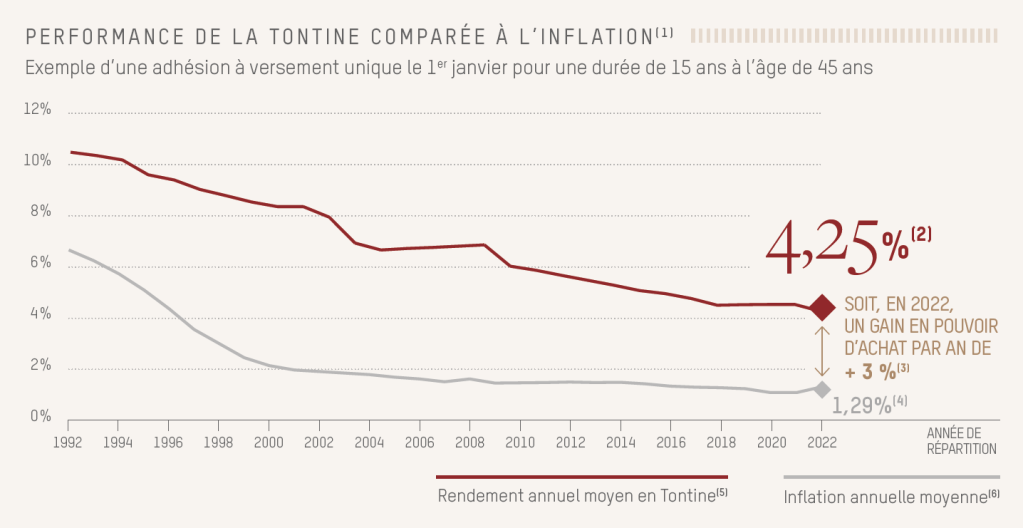 Graphique - Performance de la Tontine comparée à l'inflation